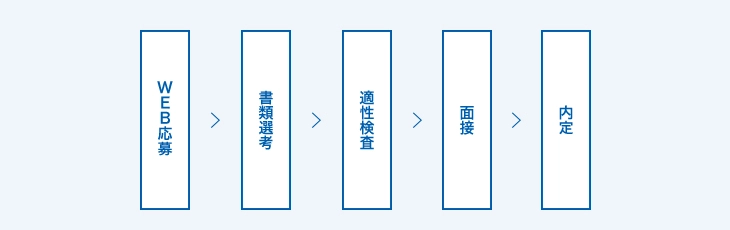 WEB応募から始まって、書類選考、適性検査、面接、内定の順番