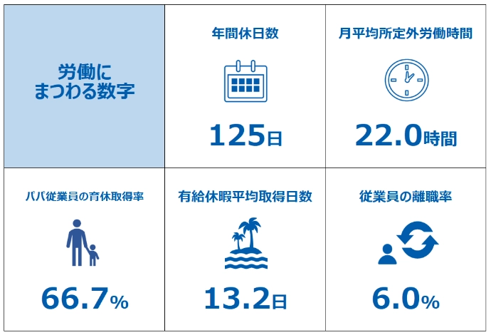 労働にまつわる数字：年間休日数125日、月平均所定外労働時間22.0時間、パパ従業員の育休取得率66.7%、有給休暇平均取得日数13.2日、従業員の離職率6.0%