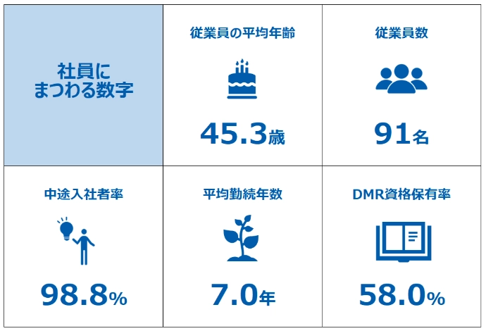 社員にまつわる数字：従業員の平均年齢45.3歳、従業員数91名、中途入社者率98.8%、平均勤続年数7.0年、DMR資格保有率58.0%