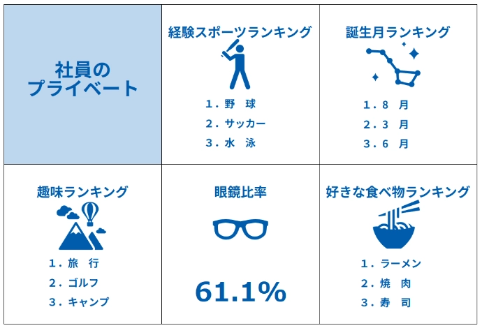 社員のプライベート：経験スポーツランキング1位野球・2位サッカー・3位水泳、誕生月ランキング1位8月・2位3月・3位6月、趣味ランキング1位旅行・2位ゴルフ・3位キャンプ、眼鏡比率61.1%、好きな食べ物ランキング1位ラーメン・2位焼肉・3位寿司